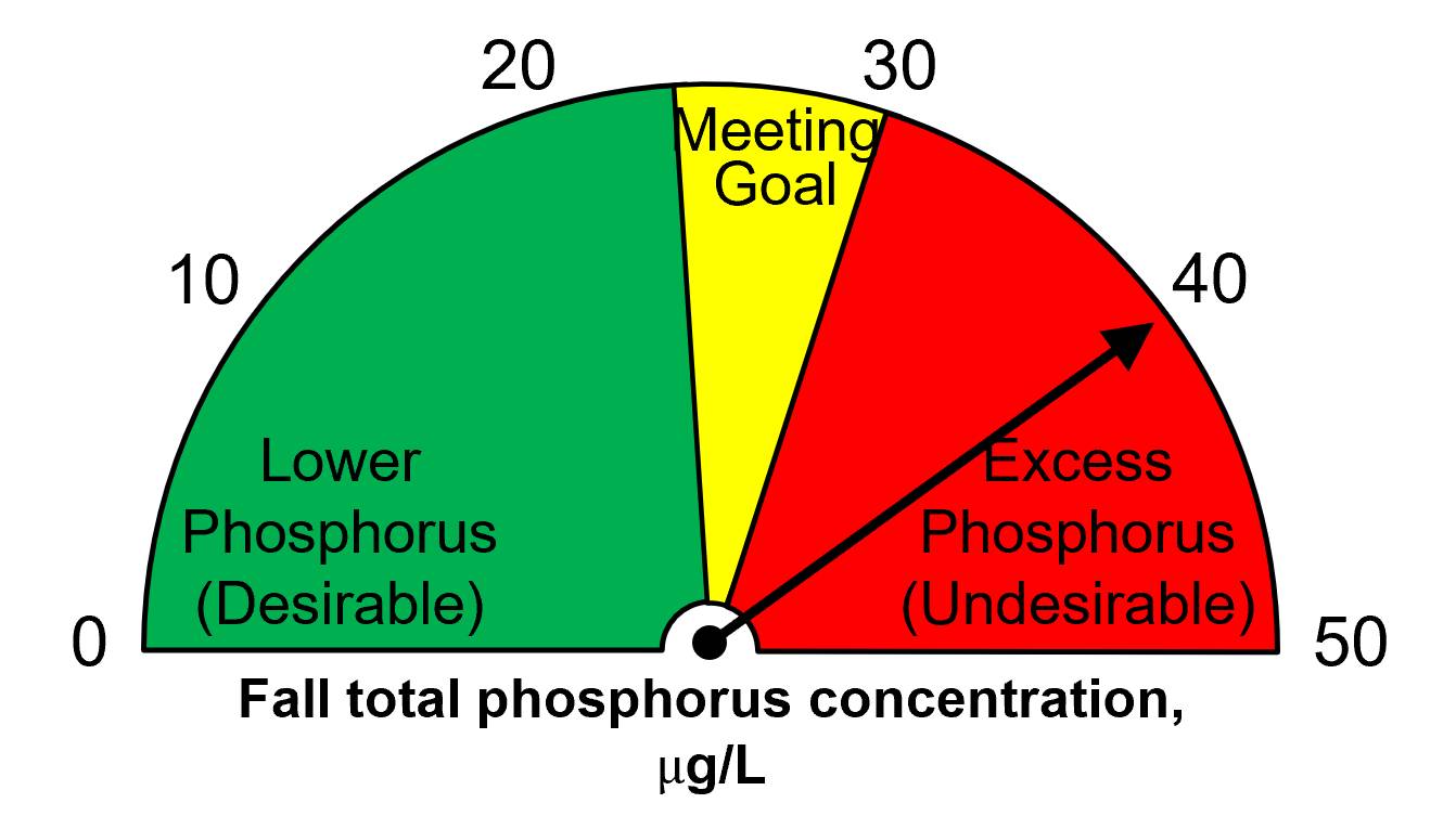 Fall 2022 total phosphorus = 40 ug/L